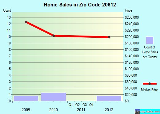 Zip code 20612 (Benedict, MD) real estate house value trends
