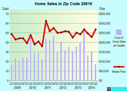 Zip code 20616 (Bryantown, MD) real estate house value trends