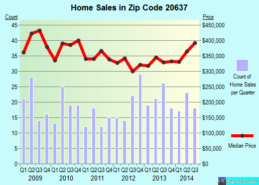 Zip code 20637 (Hughesville, MD) real estate house value trends