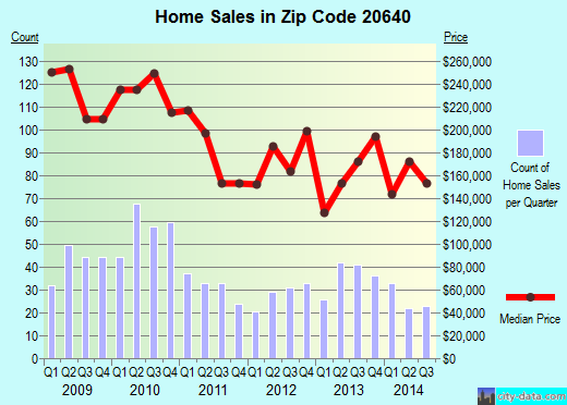 Zip code 20640 (Issue, MD) real estate house value trends