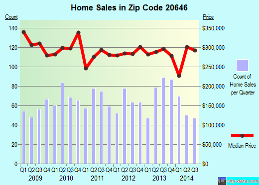 Zip code 20646 (St. Charles, MD) real estate house value trends