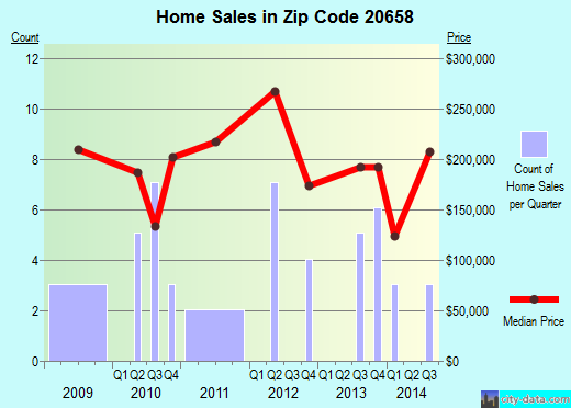 Zip code 20658 (Marbury, MD) real estate house value trends