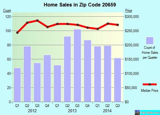 Zip code 20659 (Charlotte Hall, MD) real estate house value trends