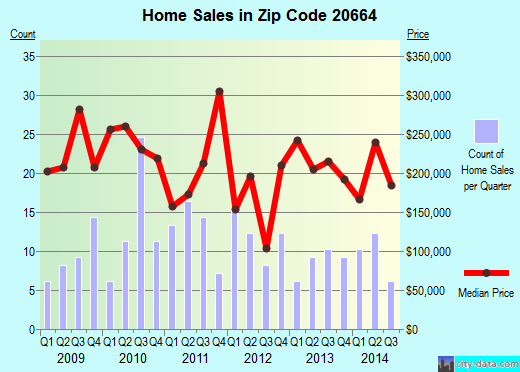 Zip code 20664 (Newburg, MD) real estate house value trends