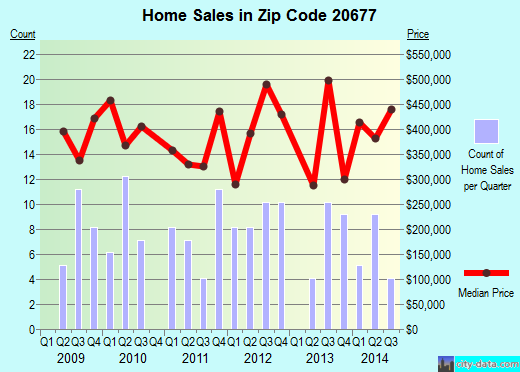 Zip code 20677 (Port Tobacco, MD) real estate house value trends