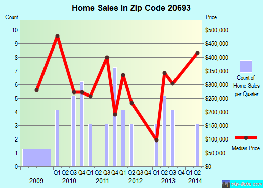 Zip code 20693 (Welcome, MD) real estate house value trends