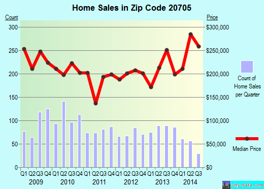 Zip code 20705 (Beltsville, MD) real estate house value trends