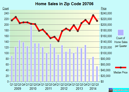 Zip code 20706 (Bowie, MD) real estate house value trends