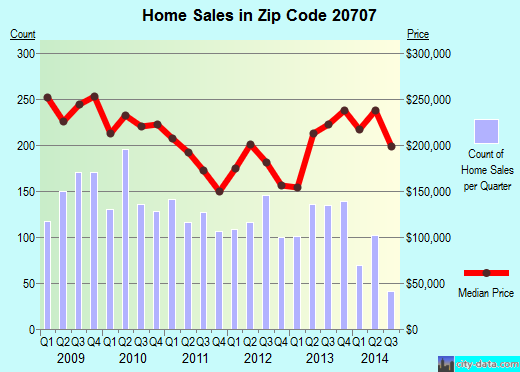 Zip code 20707 (Laurel, MD) real estate house value trends