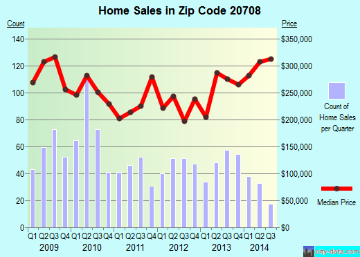 Zip code 20708 (Laurel, MD) real estate house value trends