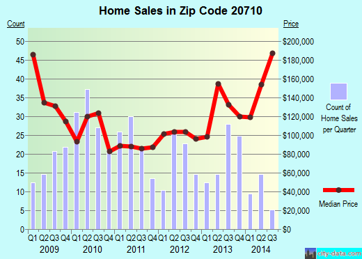 Zip code 20710 (Bladensburg, MD) real estate house value trends