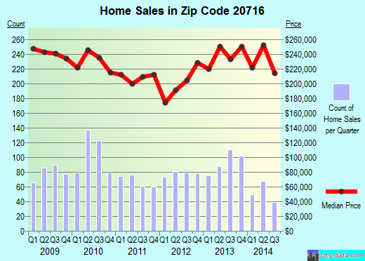 Zip code 20716 (Bowie, MD) real estate house value trends
