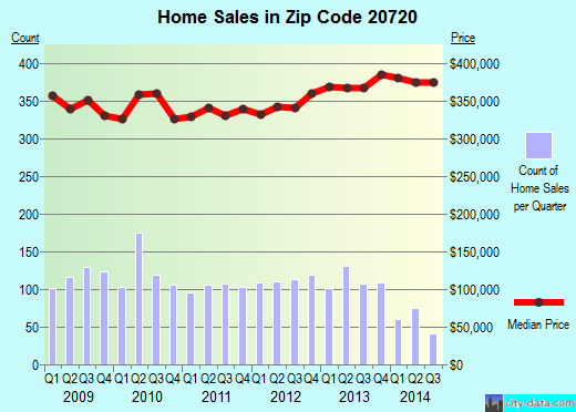 Zip code 20720 (Bowie, MD) real estate house value trends