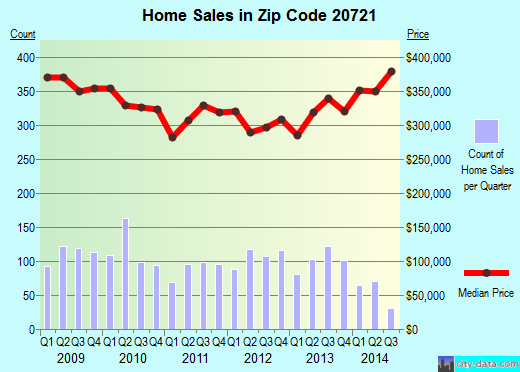 Zip code 20721 (Bowie, MD) real estate house value trends
