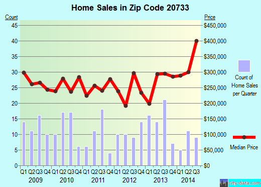 Zip code 20733 (Glen Burnie, MD) real estate house value trends