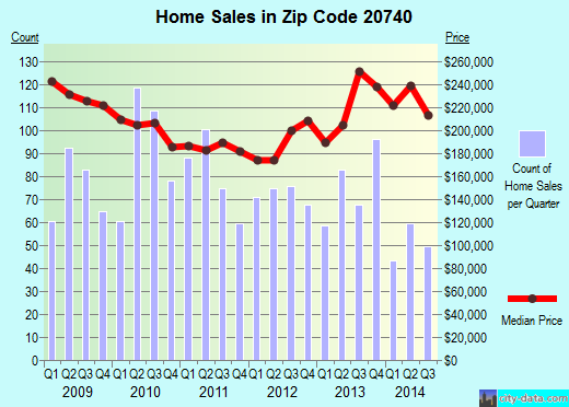 Zip code 20740 (College Park, MD) real estate house value trends