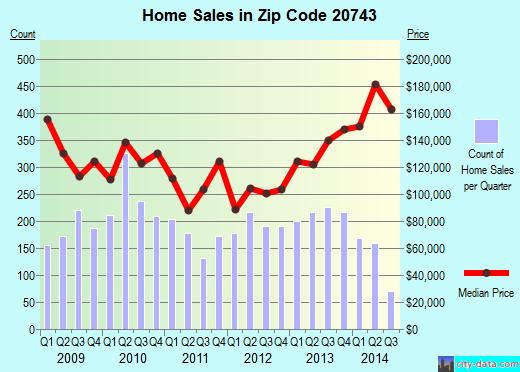 Zip code 20743 (Capitol Heights, MD) real estate house value trends