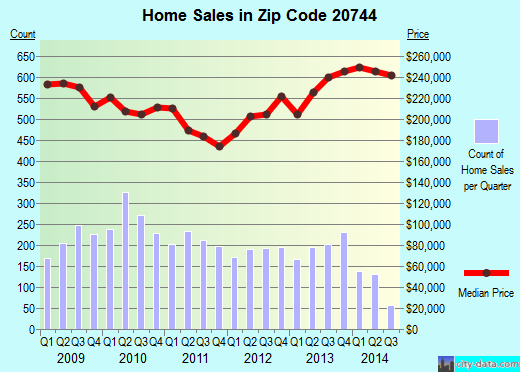 Zip code 20744 (Fort Washington, MD) real estate house value trends