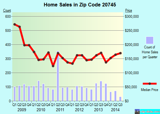 Zip code 20745 (Bowie, MD) real estate house value trends