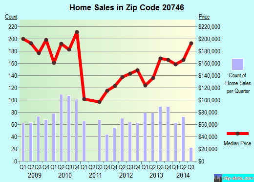 Zip code 20746 (Bowie, MD) real estate house value trends