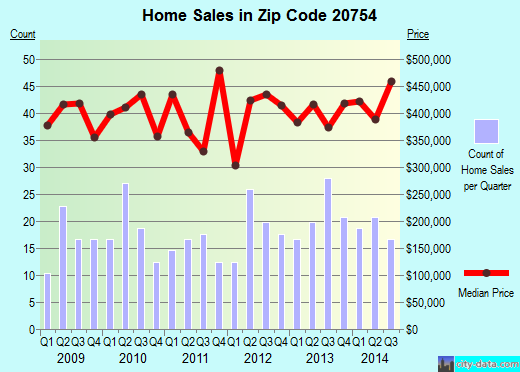 Zip code 20754 (Glen Burnie, MD) real estate house value trends