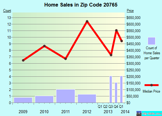 Zip code 20765 (Glen Burnie, MD) real estate house value trends