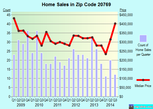 Zip code 20769 (Glenn Dale, MD) real estate house value trends