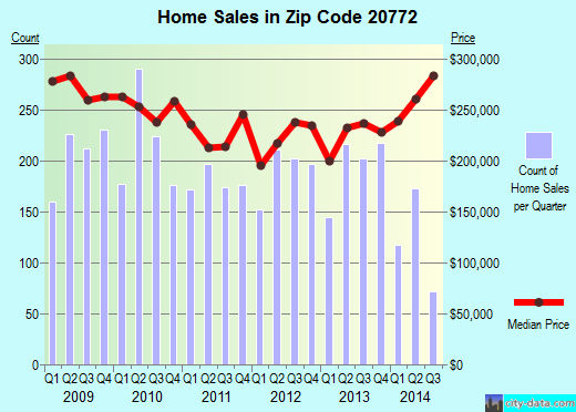 Zip code 20772 (Upper Marlboro, MD) real estate house value trends