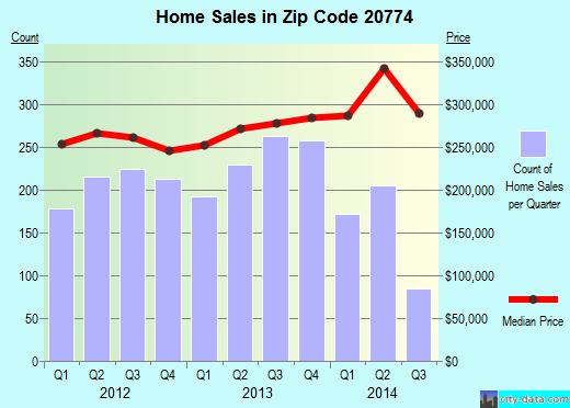 Zip code 20774 (Upper Marlboro, MD) real estate house value trends