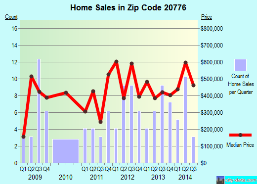 Zip code 20776 (Glen Burnie, MD) real estate house value trends
