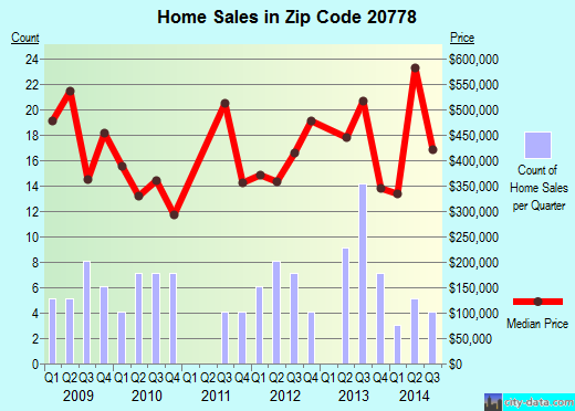 Zip code 20778 (Glen Burnie, MD) real estate house value trends