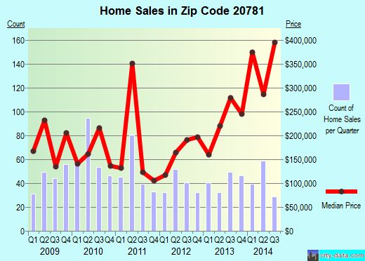 Zip code 20781 (Hyattsville, MD) real estate house value trends