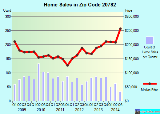 Zip code 20782 (Hyattsville, MD) real estate house value trends