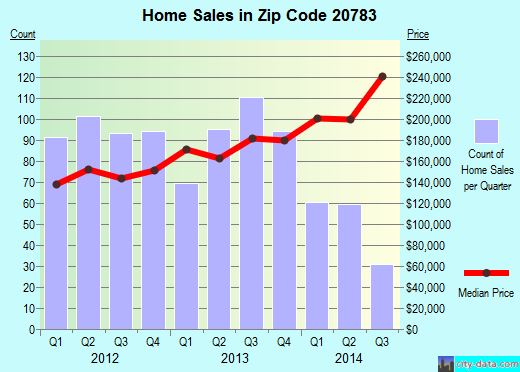 Zip code 20783 (Hyattsville, MD) real estate house value trends