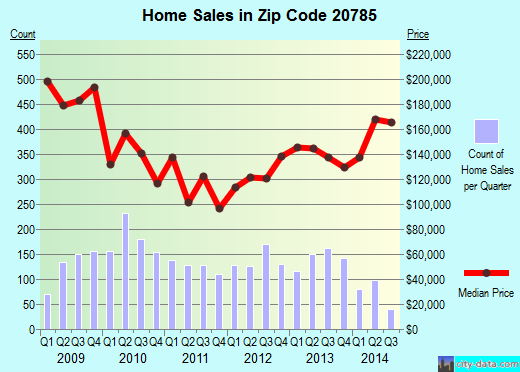 Zip code 20785 (Hyattsville, MD) real estate house value trends
