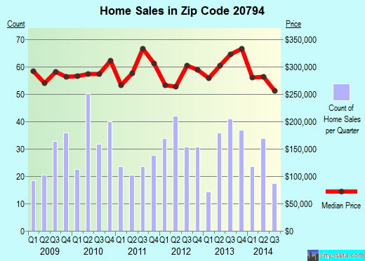Zip code 20794 (Jessup, MD) real estate house value trends