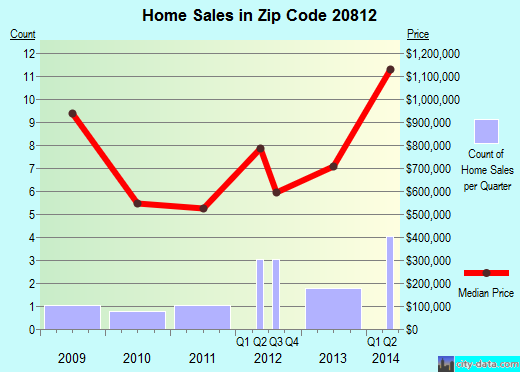 Zip code 20812 (Glen Echo, MD) real estate house value trends