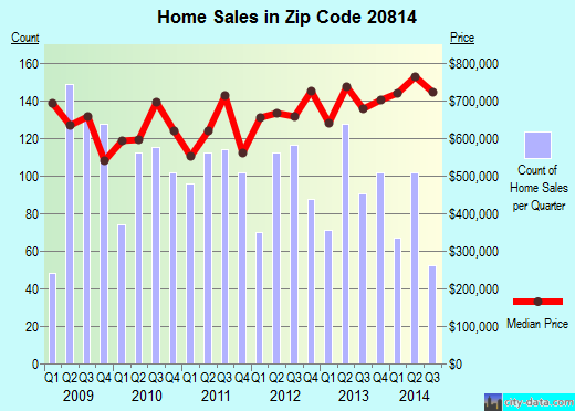 Zip code 20814 (Bethesda, MD) real estate house value trends