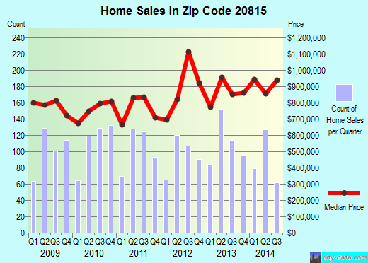 Zip code 20815 (Chevy Chase, MD) real estate house value trends