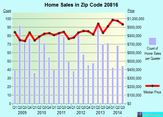 Zip code 20816 (Glen Echo, MD) real estate house value trends