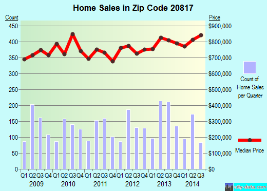 Zip code 20817 (Bethesda, MD) real estate house value trends