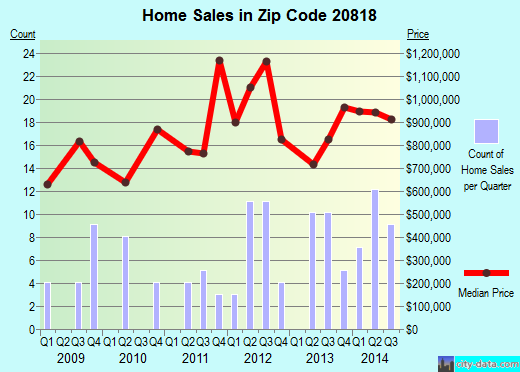 Zip code 20818 (Cabin John, MD) real estate house value trends