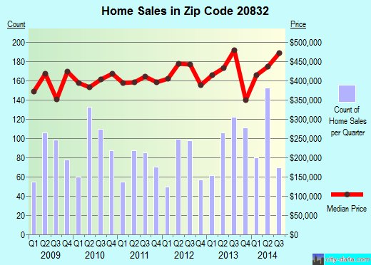 Zip code 20832 (Olney, MD) real estate house value trends