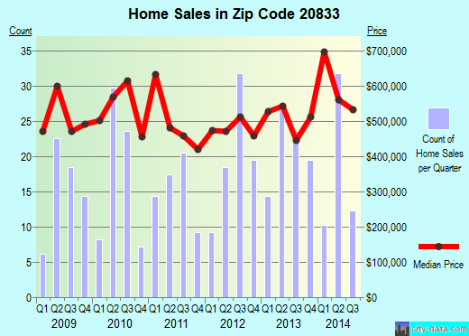 Zip code 20833 (Brookeville, MD) real estate house value trends