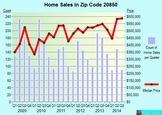 Zip code 20850 (Rockville, MD) real estate house value trends