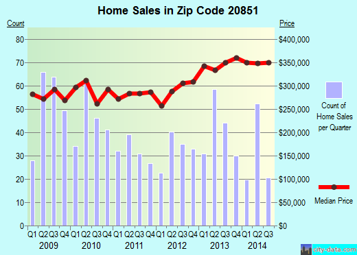 Zip code 20851 (Rockville, MD) real estate house value trends