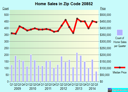 Zip code 20852 (Rockville, MD) real estate house value trends