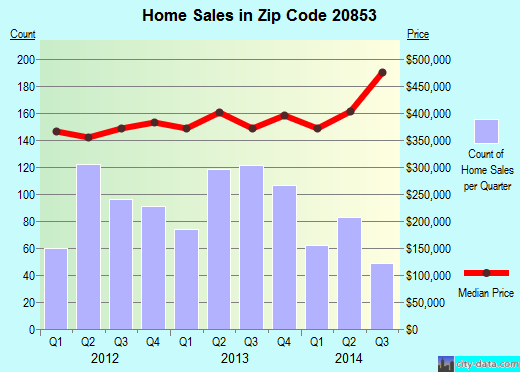 Zip code 20853 (Rockville, MD) real estate house value trends