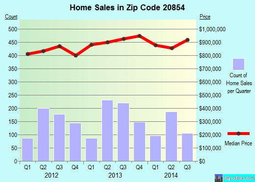 Zip code 20854 (Potomac, MD) real estate house value trends