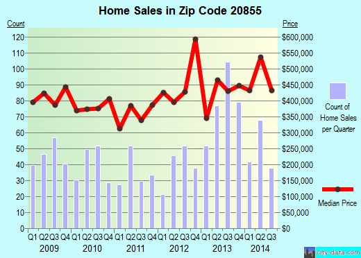 Zip code 20855 (Rockville, MD) real estate house value trends